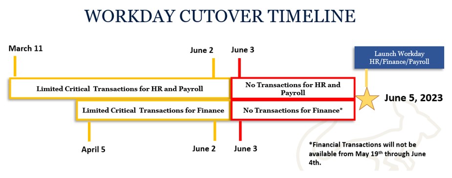 Workday Cutover Timeline